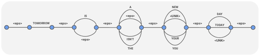 Confusion Network Example