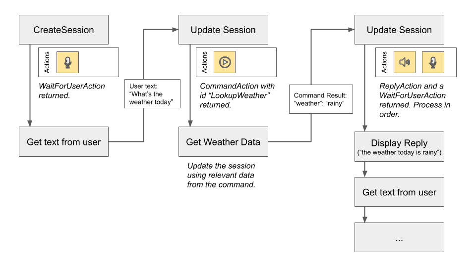 Text Workflow
