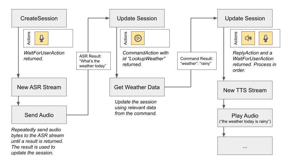 Voice Workflow